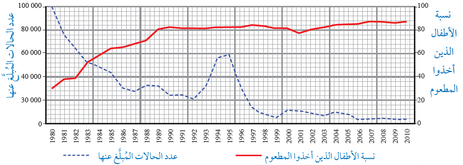 عدد الأشخاص المصابين بمرض الدفتيريا في مختلف دول العالم